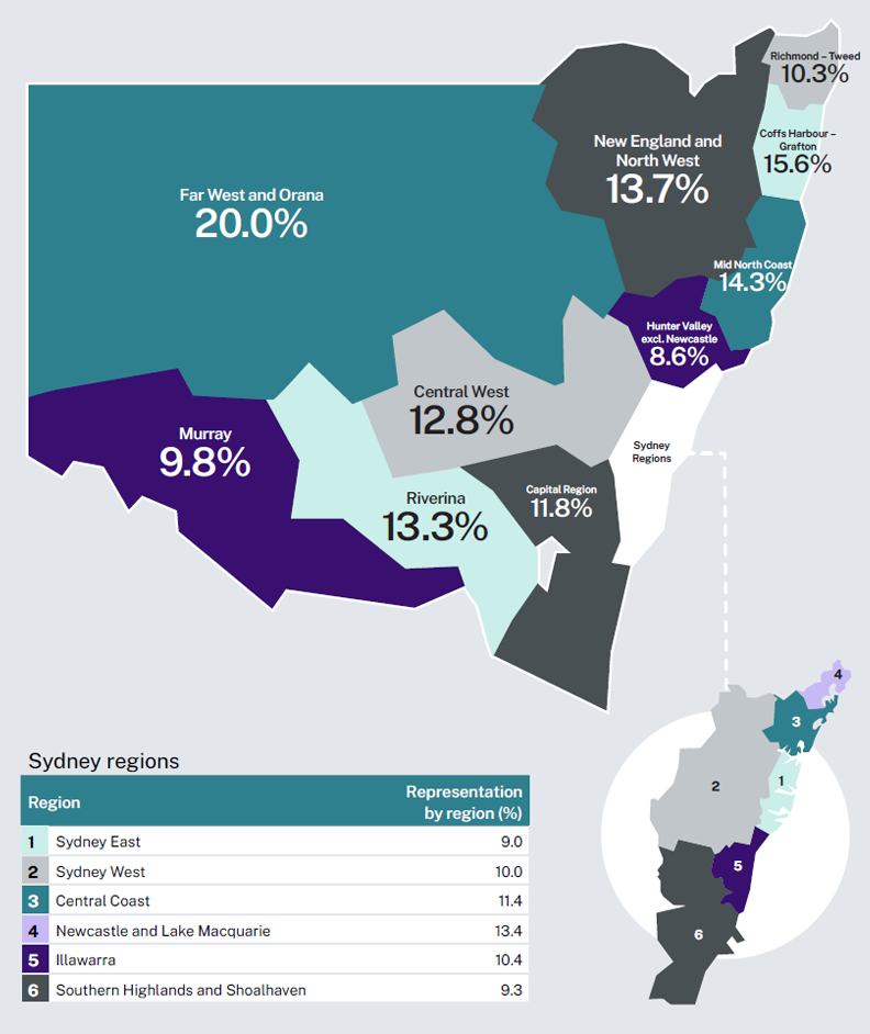 Regional Profile Of The Public Sector | NSW Public Service Commission